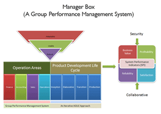 Manager Box A Group Performance Management System Manager Box A Group Performance Management System